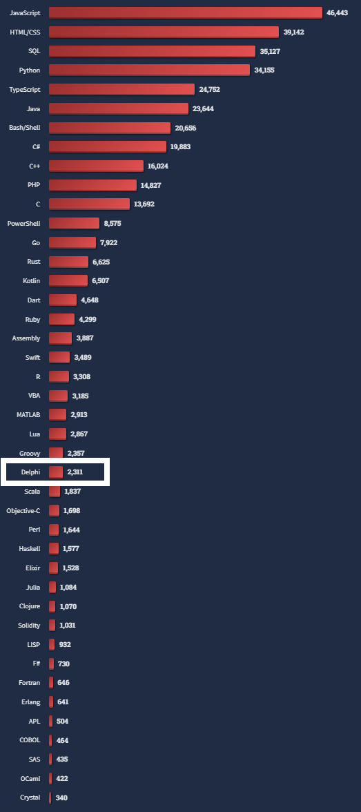 2023 Stack Overflow Developer Survey includes Delphi place your vote